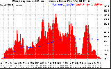 Solar PV/Inverter Performance West Array Actual & Running Average Power Output