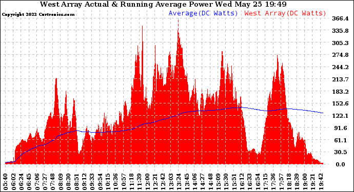 Solar PV/Inverter Performance West Array Actual & Running Average Power Output