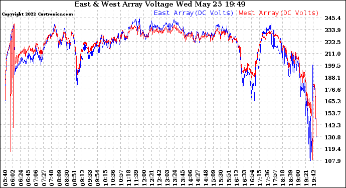 Solar PV/Inverter Performance Photovoltaic Panel Voltage Output