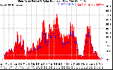 Solar PV/Inverter Performance East Array Power Output & Solar Radiation