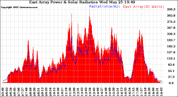 Solar PV/Inverter Performance East Array Power Output & Solar Radiation