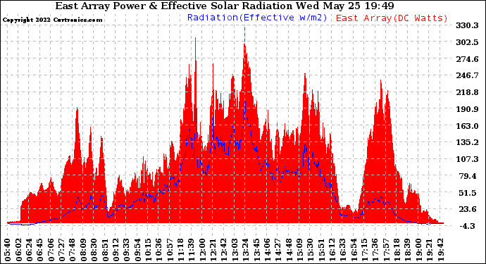 Solar PV/Inverter Performance East Array Power Output & Effective Solar Radiation