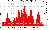 Solar PV/Inverter Performance East Array Actual & Average Power Output