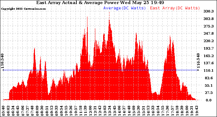 Solar PV/Inverter Performance East Array Actual & Average Power Output