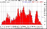 Solar PV/Inverter Performance East Array Actual & Running Average Power Output