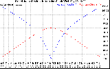 Solar PV/Inverter Performance Sun Altitude Angle & Azimuth Angle