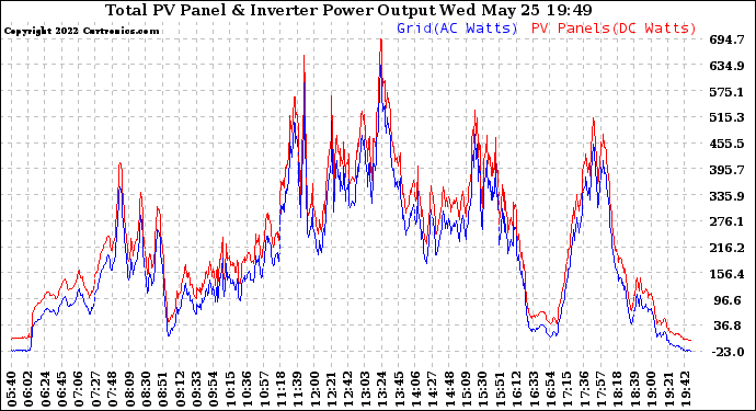 Solar PV/Inverter Performance PV Panel Power Output & Inverter Power Output