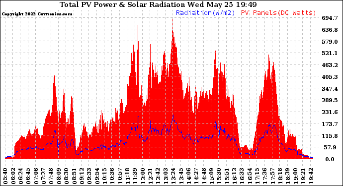 Solar PV/Inverter Performance Total PV Panel Power Output & Solar Radiation