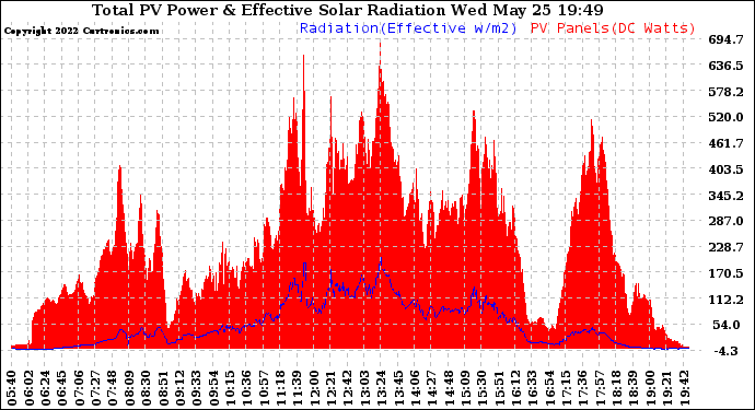 Solar PV/Inverter Performance Total PV Panel Power Output & Effective Solar Radiation