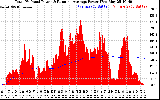 Solar PV/Inverter Performance Total PV Panel & Running Average Power Output