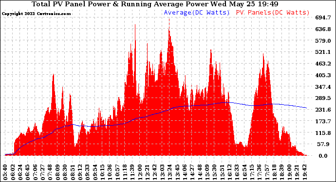 Solar PV/Inverter Performance Total PV Panel & Running Average Power Output