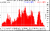 Solar PV/Inverter Performance Total PV Panel Power Output