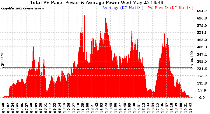 Solar PV/Inverter Performance Total PV Panel Power Output