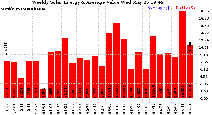 Solar PV/Inverter Performance Weekly Solar Energy Production Value