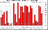 Solar PV/Inverter Performance Daily Solar Energy Production