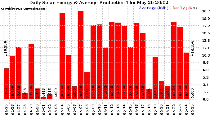 Solar PV/Inverter Performance Daily Solar Energy Production