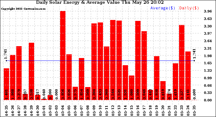 Solar PV/Inverter Performance Daily Solar Energy Production Value