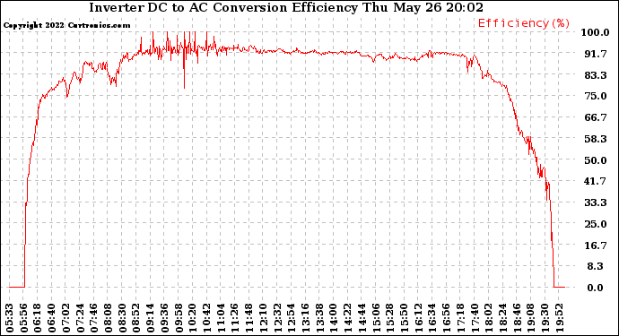 Solar PV/Inverter Performance Inverter DC to AC Conversion Efficiency