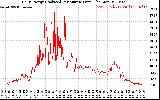 Solar PV/Inverter Performance Daily Energy Production Per Minute