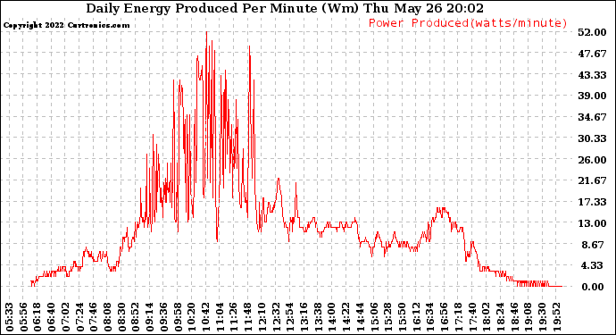 Solar PV/Inverter Performance Daily Energy Production Per Minute