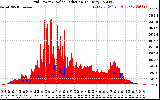 Solar PV/Inverter Performance Grid Power & Solar Radiation