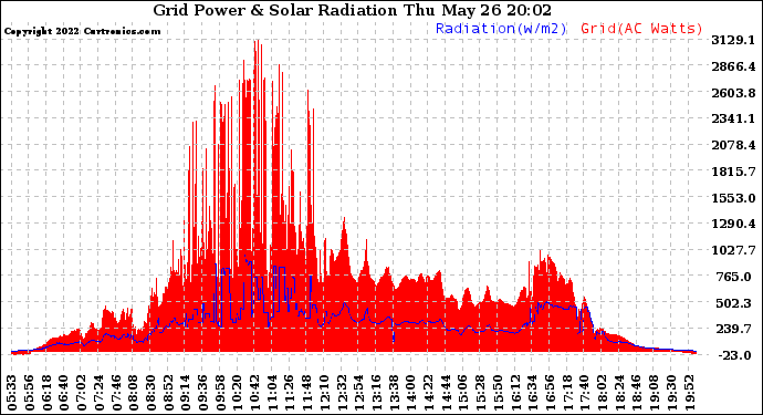 Solar PV/Inverter Performance Grid Power & Solar Radiation