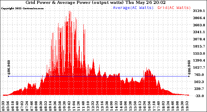 Solar PV/Inverter Performance Inverter Power Output