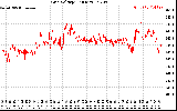 Solar PV/Inverter Performance Grid Voltage