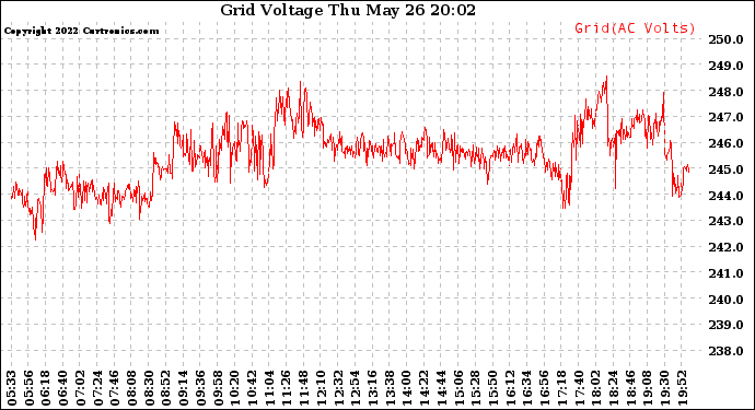 Solar PV/Inverter Performance Grid Voltage