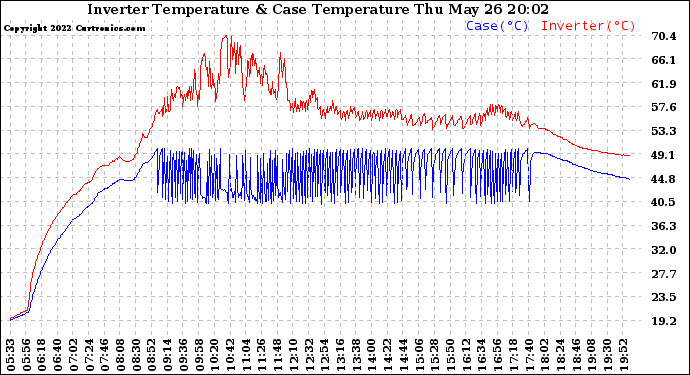 Solar PV/Inverter Performance Inverter Operating Temperature