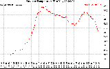 Solar PV/Inverter Performance Outdoor Temperature