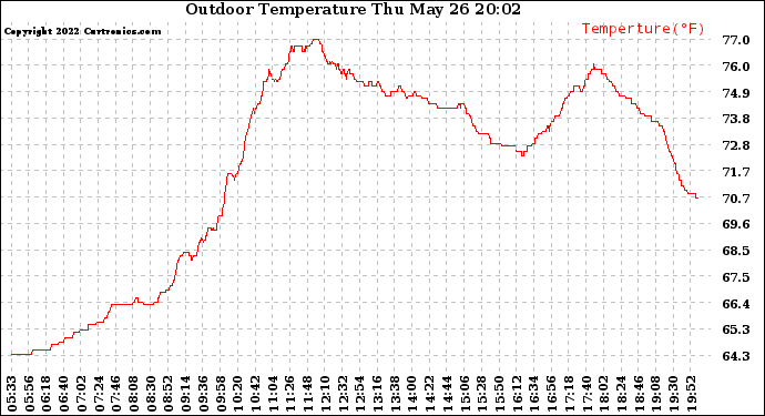 Solar PV/Inverter Performance Outdoor Temperature