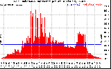 Solar PV/Inverter Performance Solar Radiation & Day Average per Minute