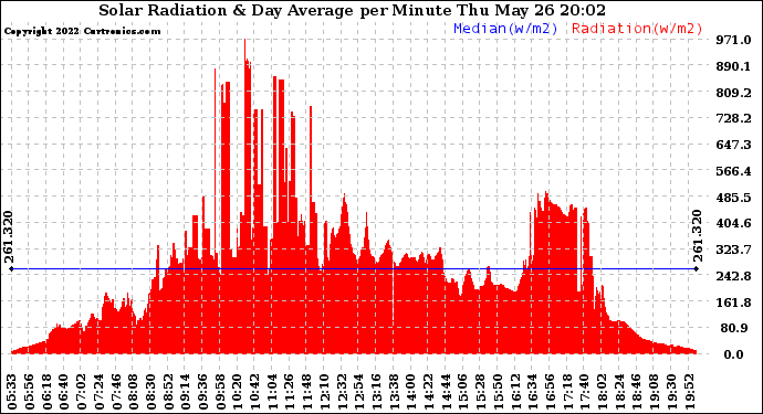 Solar PV/Inverter Performance Solar Radiation & Day Average per Minute