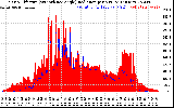 Solar PV/Inverter Performance Solar Radiation & Effective Solar Radiation per Minute