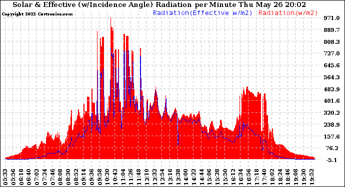 Solar PV/Inverter Performance Solar Radiation & Effective Solar Radiation per Minute