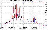 Solar PV/Inverter Performance Photovoltaic Panel Current Output