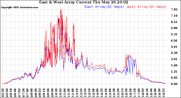 Solar PV/Inverter Performance Photovoltaic Panel Current Output