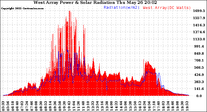 Solar PV/Inverter Performance West Array Power Output & Solar Radiation