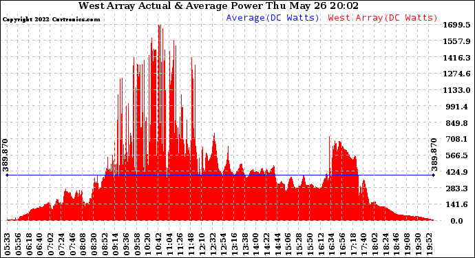 Solar PV/Inverter Performance West Array Actual & Average Power Output