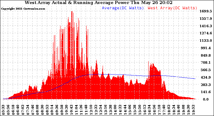 Solar PV/Inverter Performance West Array Actual & Running Average Power Output