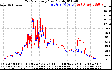 Solar PV/Inverter Performance Photovoltaic Panel Power Output