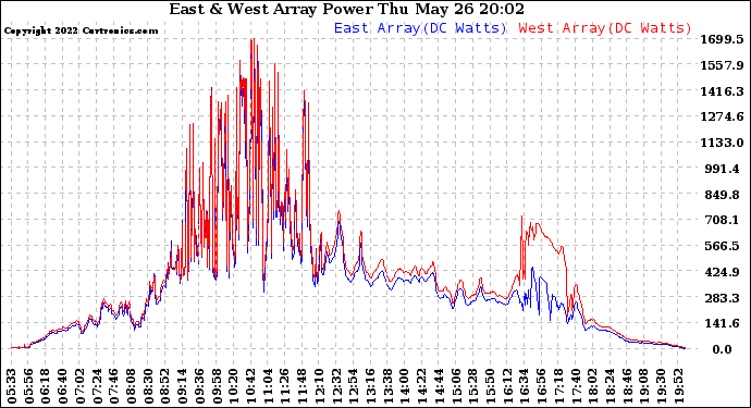 Solar PV/Inverter Performance Photovoltaic Panel Power Output