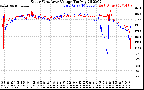 Solar PV/Inverter Performance Photovoltaic Panel Voltage Output