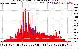 Solar PV/Inverter Performance East Array Power Output & Solar Radiation