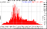 Solar PV/Inverter Performance East Array Actual & Average Power Output