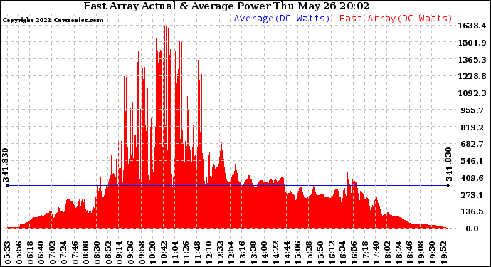 Solar PV/Inverter Performance East Array Actual & Average Power Output