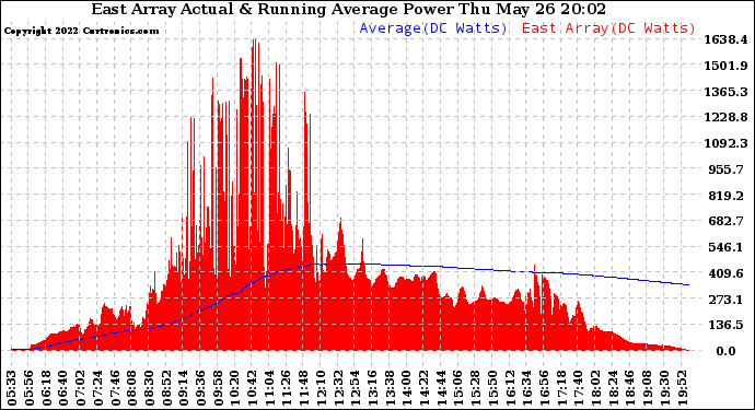 Solar PV/Inverter Performance East Array Actual & Running Average Power Output