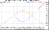 Solar PV/Inverter Performance Sun Altitude Angle & Sun Incidence Angle on PV Panels