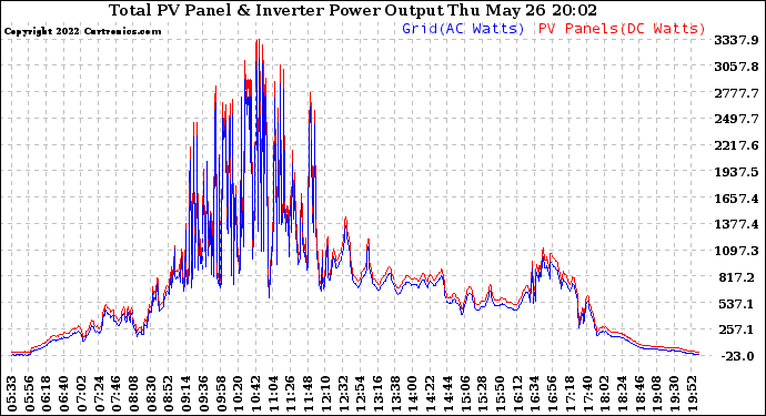 Solar PV/Inverter Performance PV Panel Power Output & Inverter Power Output